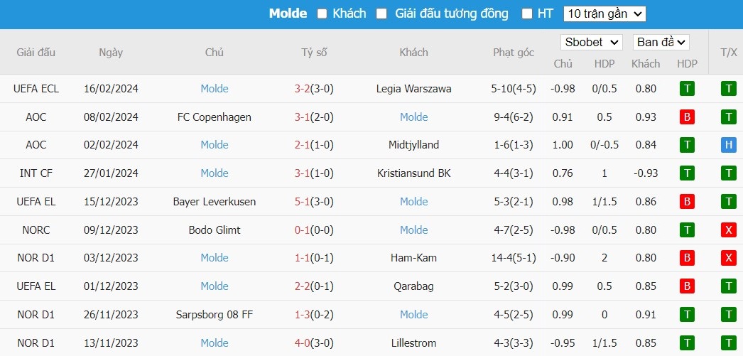 Nhận định Legia Warszawa vs Molde, 3h ngày 23/2 - Ảnh 2