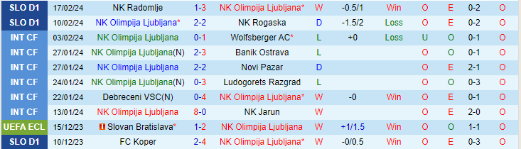 Nhận định NK Olimpija Ljubljana vs Domzale, lúc 21h00 ngày 21/2 - Ảnh 1