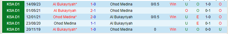 Nhận định Ohod Medina vs Al Bukayriyah, lúc 20h15 ngày 21/2 - Ảnh 3