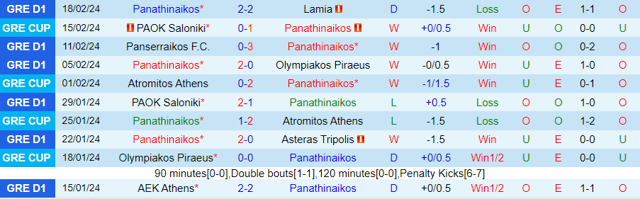 Nhận định Panathinaikos vs PAOK Saloniki, 00h00 ngày 22/2 - Ảnh 2