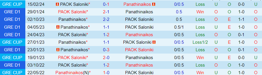Nhận định Panathinaikos vs PAOK Saloniki, 00h00 ngày 22/2 - Ảnh 3