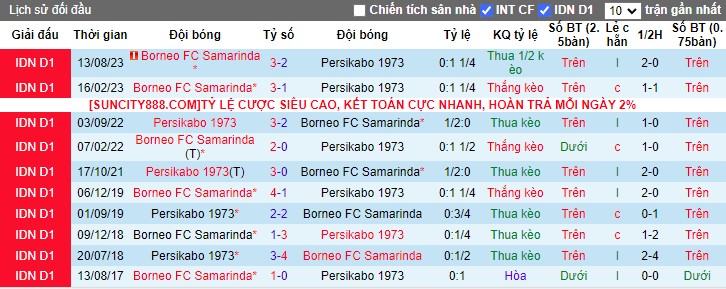 Nhận định Persikabo 1973 vs Borneo FC Samarinda, 15h00 ngày 22/2 - Ảnh 3