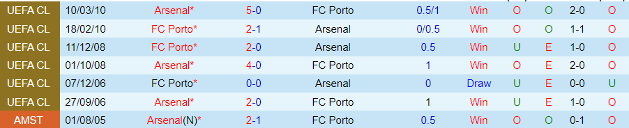 Nhận định Porto vs Arsenal, 03h00 ngày 22/2 - Ảnh 3