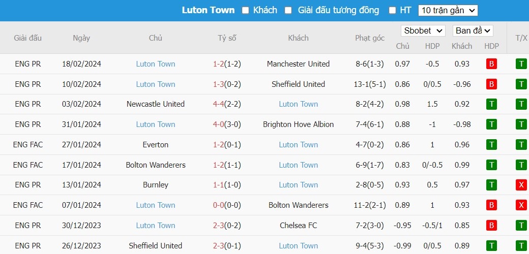 Soi kèo phạt góc Liverpool vs Luton Town, 2h30 ngày 22/02 - Ảnh 5