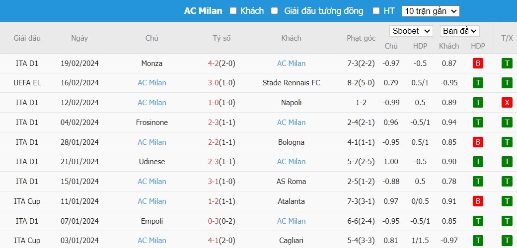 Kèo thẻ phạt ngon ăn Stade Rennes vs AC Milan, 0h45 ngày 23/02 - Ảnh 2