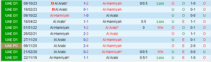 Nhận định Al-Hamriyah vs Al Arabi, lúc 20h30 ngày 22/2 - Ảnh 3