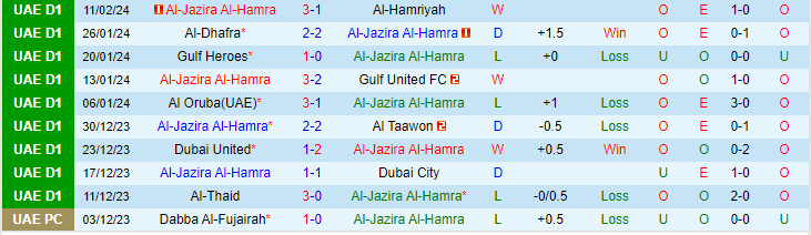 Nhận định Al-Jazira Al-Hamra vs Dubba Al Husun, lúc 20h25 ngày 22/2 - Ảnh 1