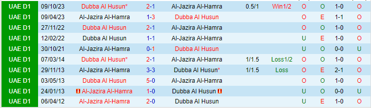 Nhận định Al-Jazira Al-Hamra vs Dubba Al Husun, lúc 20h25 ngày 22/2 - Ảnh 3