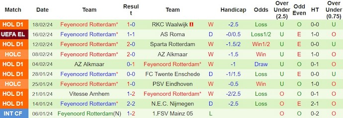 Nhận định AS Roma vs Feyenoord, 3h ngày 23/2 - Ảnh 2