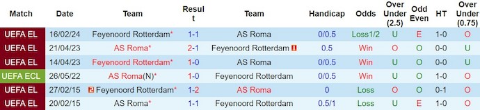 Nhận định AS Roma vs Feyenoord, 3h ngày 23/2 - Ảnh 3