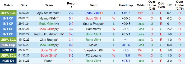 Nhận định Bodo Glimt vs Ajax Amsterdam, 0h45 ngày 23/2 - Ảnh 1
