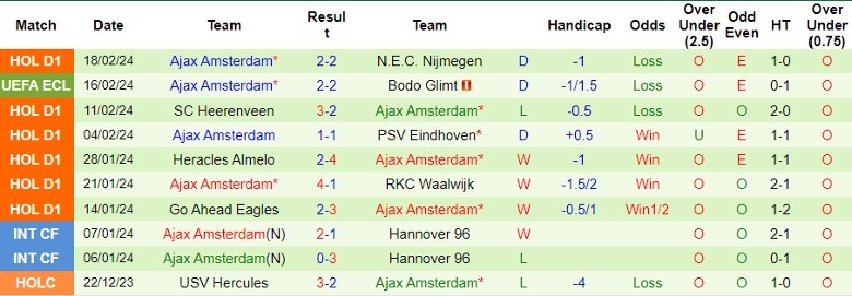 Nhận định Bodo Glimt vs Ajax Amsterdam, 0h45 ngày 23/2 - Ảnh 2
