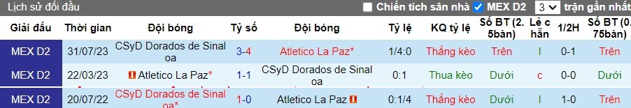 Nhận định Club Atletico La Paz vs CSyD Dorados de Sinaloa, 10h05 ngày 23/2 - Ảnh 3