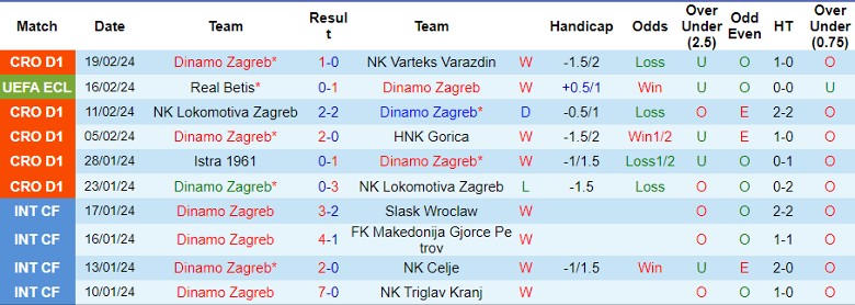 Nhận định Dinamo Zagreb vs Real Betis, 0h45 ngày 23/2 - Ảnh 1