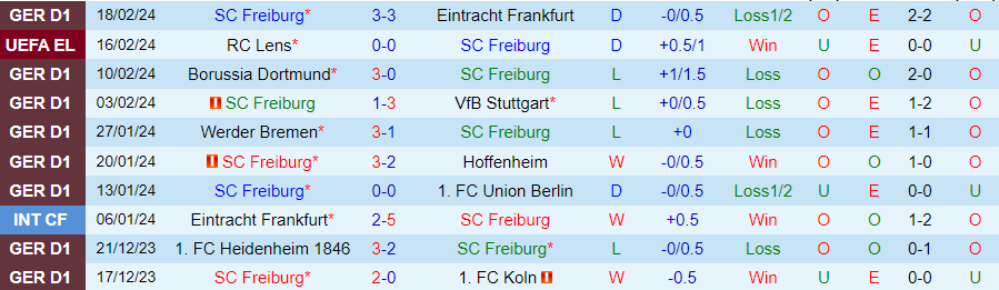 Nhận định Freiburg vs Lens, 00h45 ngày 23/2 - Ảnh 2