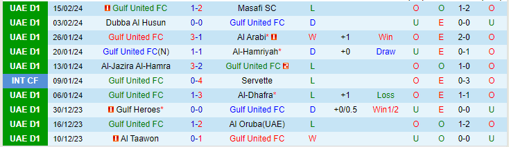 Nhận định Gulf United vs Al Fujairah, lúc 20h30 ngày 22/2 - Ảnh 1