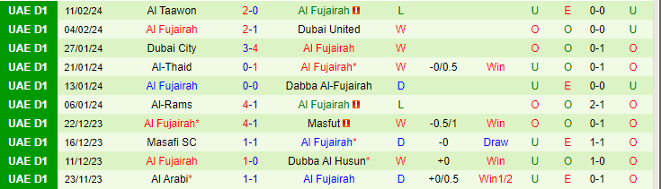 Nhận định Gulf United vs Al Fujairah, lúc 20h30 ngày 22/2 - Ảnh 2