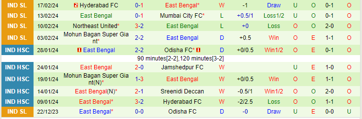 Nhận định Jamshedpur vs East Bengal, lúc 21h00 ngày 22/2 - Ảnh 2
