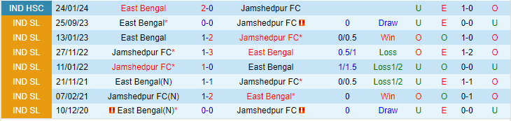 Nhận định Jamshedpur vs East Bengal, lúc 21h00 ngày 22/2 - Ảnh 3