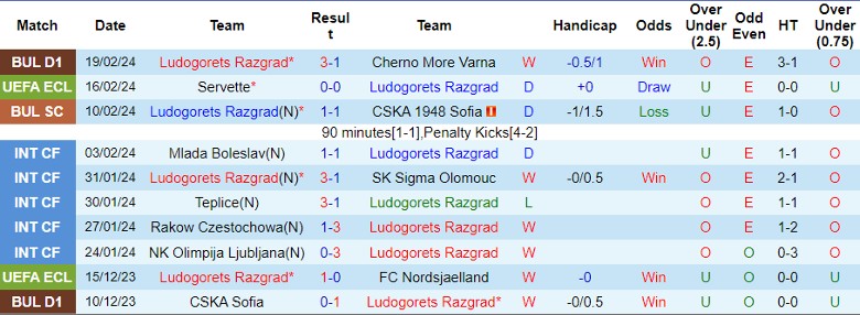 Nhận định Ludogorets Razgrad vs Servette, 0h45 ngày 23/2 - Ảnh 1