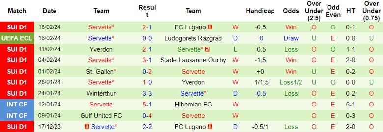 Nhận định Ludogorets Razgrad vs Servette, 0h45 ngày 23/2 - Ảnh 2
