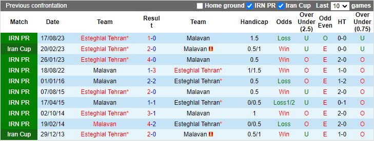 Nhận định Malavan vs Esteghlal Tehran, 20h45 ngày 22/2 - Ảnh 3