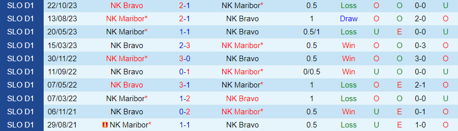 Nhận định Maribor vs Bravo, 23h30 ngày 22/2 - Ảnh 3