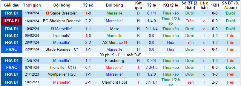 Nhận định Marseille vs Shakhtar Donetsk, 3h ngày 23/2 - Ảnh 1