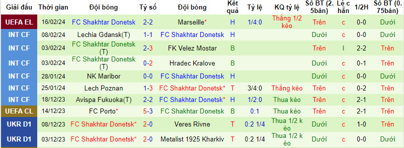 Nhận định Marseille vs Shakhtar Donetsk, 3h ngày 23/2 - Ảnh 2