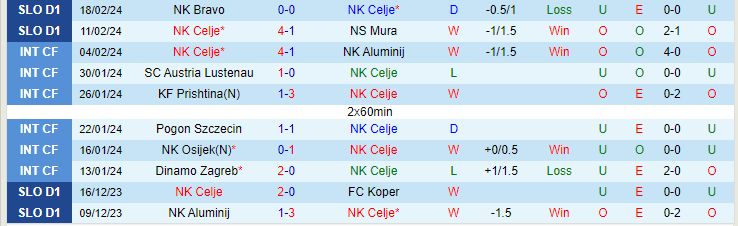 Nhận định NK Celje vs NK Rogaska, lúc 21h00 ngày 22/2 - Ảnh 1