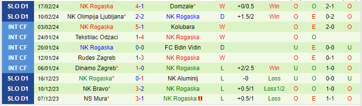 Nhận định NK Celje vs NK Rogaska, lúc 21h00 ngày 22/2 - Ảnh 2