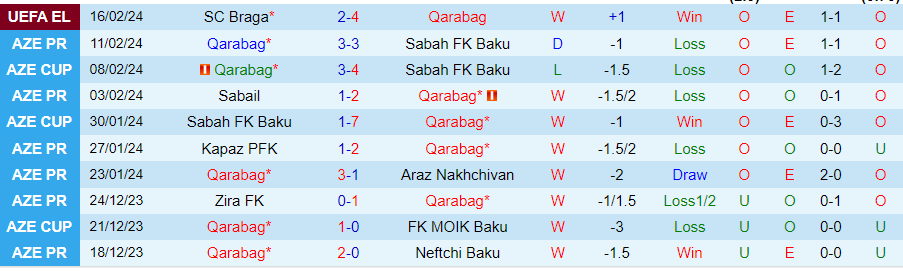 Nhận định Qarabag vs Braga, 00h45 ngày 23/2 - Ảnh 2
