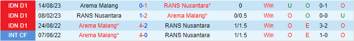 Nhận định RANS Nusantara vs Arema Malang, lúc 19h00 ngày 22/2 - Ảnh 3