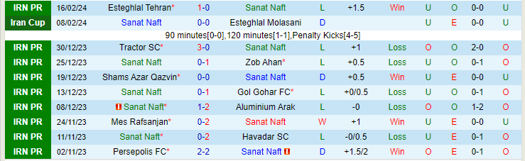 Nhận định Sanat Naft vs Foolad FC, lúc 19h30 ngày 22/2 - Ảnh 1