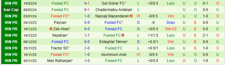 Nhận định Sanat Naft vs Foolad FC, lúc 19h30 ngày 22/2 - Ảnh 2