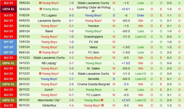 Nhận định Sporting Club vs Young Boys, 3h ngày 23/2 - Ảnh 2