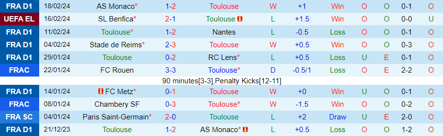 Nhận định Toulouse vs Benfica, 00h45 ngày 23/2 - Ảnh 2