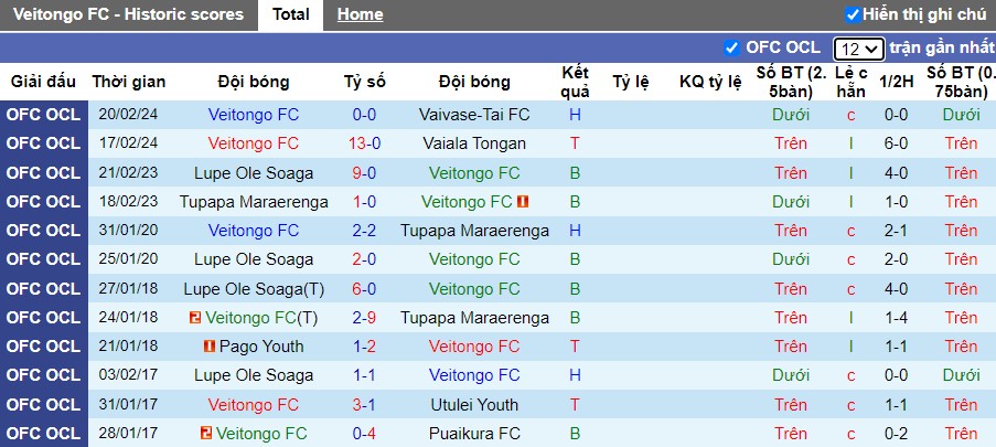 Nhận định Tupapa Maraerenga vs Veitongo FC, 10h ngày 23/2 - Ảnh 1