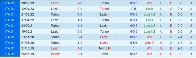 Soi kèo nhà cái Torino vs Lazio, 2h45 ngày 23/2 - Ảnh 4