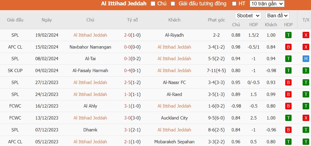 Soi kèo phạt góc Al Ittihad Jeddah vs Navbahor Namangan, 22h59 ngày 22/02 - Ảnh 2