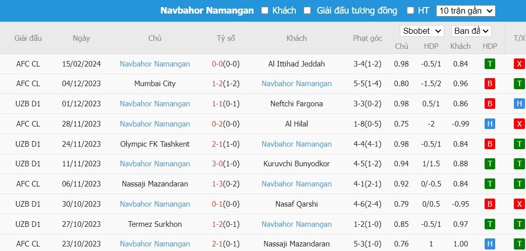 Soi kèo phạt góc Al Ittihad Jeddah vs Navbahor Namangan, 22h59 ngày 22/02 - Ảnh 3