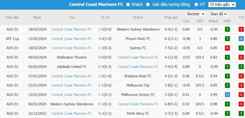 Soi kèo phạt góc Macarthur FC vs Central Coast Mariners, 15h ngày 22/02 - Ảnh 2