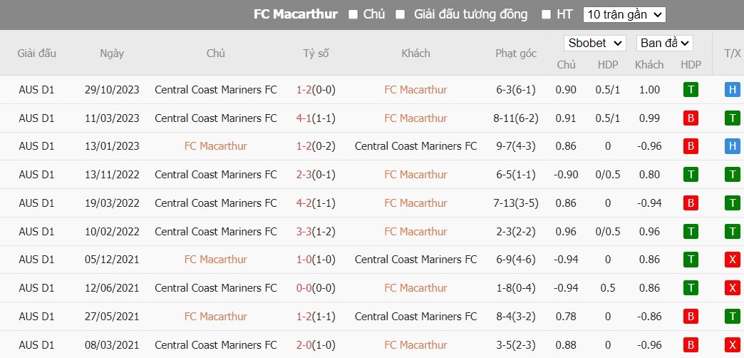 Soi kèo phạt góc Macarthur FC vs Central Coast Mariners, 15h ngày 22/02 - Ảnh 3