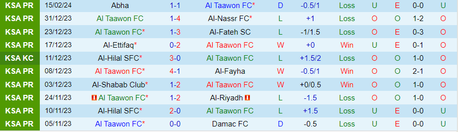 Nhận định Al Taawon vs Al-Akhdoud, 21h00 ngày 23/2 - Ảnh 2