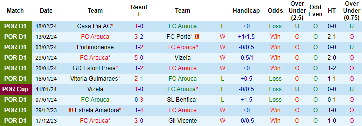 Nhận định Arouca vs Famalicao, 3h15 ngày 24/2 - Ảnh 1