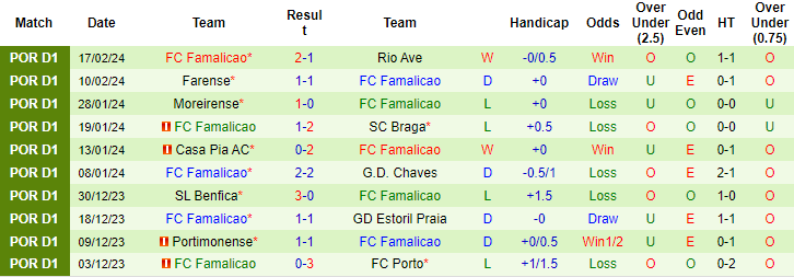 Nhận định Arouca vs Famalicao, 3h15 ngày 24/2 - Ảnh 2