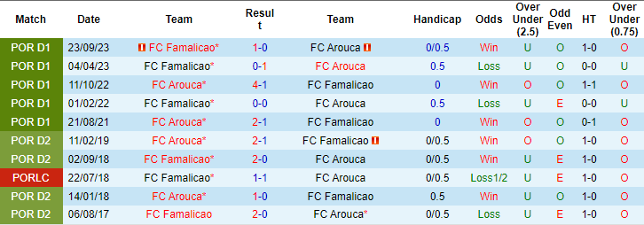 Nhận định Arouca vs Famalicao, 3h15 ngày 24/2 - Ảnh 3