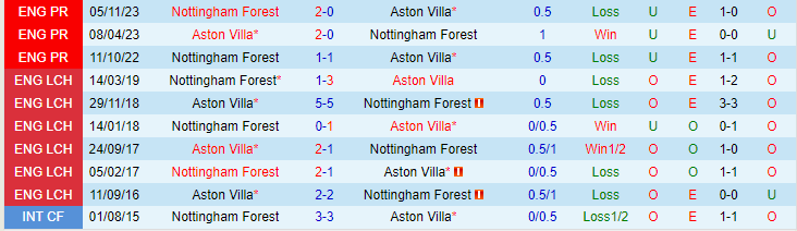 Nhận định Aston Villa vs Nottingham, lúc 22h00 ngày 24/2 - Ảnh 2