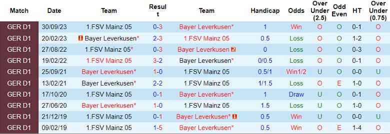 Nhận định Bayer Leverkusen vs Mainz 05, 2h30 ngày 24/2 - Ảnh 3