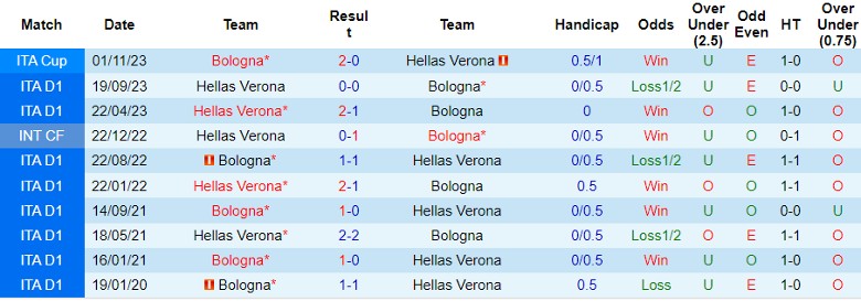 Nhận định Bologna vs Hellas Verona, 2h45 ngày 24/2 - Ảnh 3